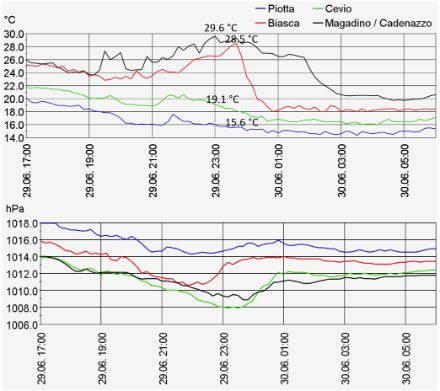Fig. 5. Andamento della temperatura e della pressione (ridotta secondo l’atmosfera standard al livello del mare) durante l’evento di forti precipitazioni temporalesche in Alta Vallemaggia rilevato alle stazioni di misura di MeteoSvizzera a Cevio, Piotta, Biasca e Cadenazzo. 