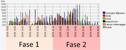 Fig. 4. Andamento degli accumuli su un periodo di 10 minuti rilevati dai pluviometri presenti in Vallemaggia e in Alta Leventina. Sono evidenziate le due fasi, ovvero quella caratterizzata dal passaggio di temporali violenti con una discreta modulazione dell’intensità delle precipitazioni (fase 1) e quella caratterizzata dal fronte temporalesco stazionario sulla regione (fase 2) con intensità elevate in modo più costante.