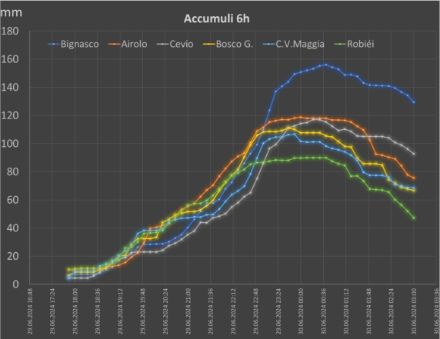 Fig. 6. Andamento delle precipitazioni accumulate su un intervallo di 6 ore, utilizzando una finestra mobile con una risoluzione temporale di 10 minuti.