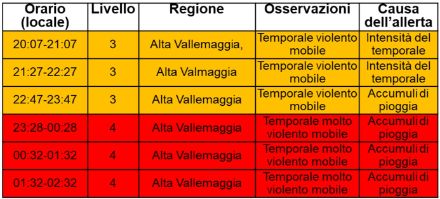 Tab. 1. Riassunto delle allerte per temporali violenti (FlashOrage di livello 3) e temporali molto violenti (FlashOrage di livello 4) emessi durante l’evento del 29-30 giugno 2024 in Alta Vallemaggia. Da considerare che l’allerta rimane valida per 60 minuti dall’emissione: se durante quel lasso di tempo la regione è interessata dal passaggio di ulteriori temporali violenti, vengono emesse ulteriori allerte solo se di livello superiore. 