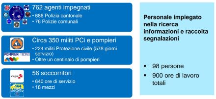 Fig. 4. Personale impiegato nelle prime due settimane dopo l’evento alluvionale in Alta Vallemaggia.