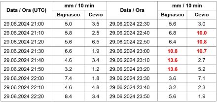 Tab. 1. Accumulo delle precipitazioni su intervalli di 10 minuti durante la fase 2 caratterizzata dalla persistenza delle precipitazioni intense. Il lento avanzare del fronte temporalesco principale lo si evince dallo sfasamento della sequenza consecutiva di accumuli superiori ai 10 mm / 10 min (valori evidenziati in rosso).