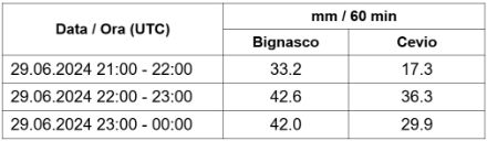 Tab. 2. Accumulo delle precipitazioni in intervalli di 60 minuti durante la fase 2 caratterizzata dalla persistenza delle precipitazioni intense.