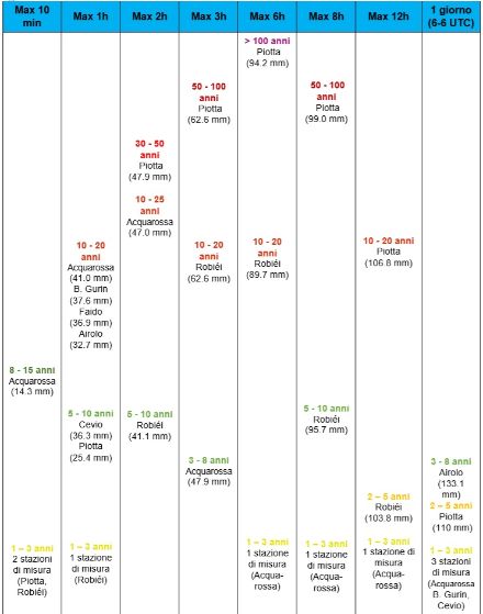 Tab. 3. Periodo di ritorno (in anni) degli accumuli di precipitazione su diversi intervalli temporali per le stazioni a sud delle Alpi. Da considerare che non per tutte le stazioni è a disposizione la statistica su tutti gli intervalli temporali inferiori alle 24 ore.