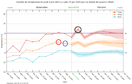 Fig. 4a e 4b. Temperatura minima, media e massima per Lugano (sopra) e Locarno-Monti (sotto). Osservazioni e previsione data4web. Evidenziato in rosso i superamenti delle soglie canicolari, in blu l'effetto del rimescolamento dei temporali pomeridiani a Locarno-Monti nel pomeriggio di ieri e in nero le temperature massime previste per domani causate dalla corrente favonica.