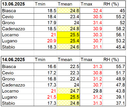 Tab. 1. Temperature minime, medie, massime e umidità relativa minima giornaliera misurati presso le stazioni da bassa quota a Sud delle Alpi. Evidenziato in rosso le notti tropicali (Tmin uguali o superiori a 20°C) e le giornate tropicali (Tmax uguali o superiori a 30 °C). In giallo i superamenti delle soglie canicolari (Tmean uguale o superiore a 25 °C), in giallo chiaro le temperature che si sono avvicinate alle soglie (tolleranza 0.5 °C).