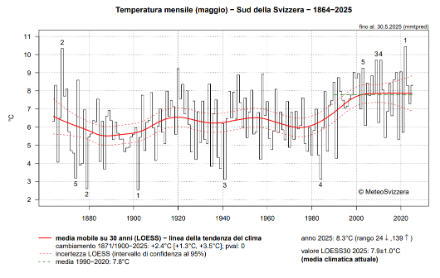 Fig. 1: Temperatura media di maggio del versante sudalpino dall’inizio delle misure nel 1864 al 2025. La linea verde tratteggiata rappresenta la norma 1991-2020. La linea rossa continua rappresenta l’andamento climatico, le linee rosse tratteggiate la sua incertezza. Fonte: MeteoSvizzera.