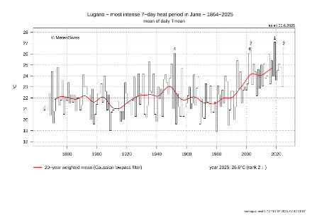 Fig. 3: Temperatura media più alta su un periodo di 1 settimana a Lugano dall’inizio delle misure nel 1864 al 2025.