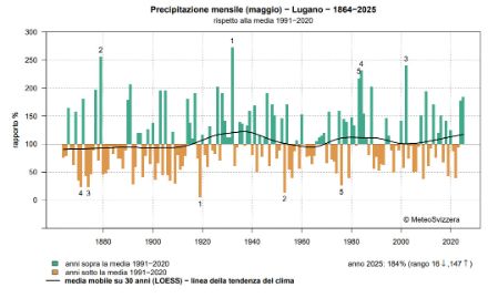 Fig. 4: Somma delle precipitazioni del mese di maggio a Lugano dall’inizio delle misure nel 1864 al 2025. Il mese di maggio 2025 si situa al sedicesimo posto dei mesi di maggio più piovosi.
