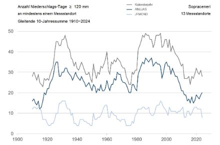 Fig. 4: Frequenza delle precipitazioni intense nel periodo 1901-2024 nel Sopraceneri con soglia ≥120 mm/giorno, rappresentata come somma mobile su 10 anni. Il semestre estivo comprende i mesi da aprile a settembre (AMJJAS), il semestre invernale i mesi da gennaio a marzo e da ottobre a dicembre (JFMOND).