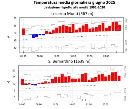 Fig. 2: Andamento della temperatura media giornaliera in giugno 2025 a Locarno Monti (sopra) e a San Bernardino (sotto). Le barre rosse (blu) denotano valori superiori (inferiori) alla norma 1991-2020, rappresentata dalla linea nera continua. Le linee tratteggiate mostrano la deviazione standard, mentre le barre grigie gli estremi del periodo 1864-2024 (1883-2024 per Locarno Monti).
