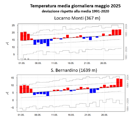 Fig. 2: Andamento della temperatura media giornaliera in maggio 2025 a Locarno Monti (sopra) e a San Bernardino (sotto). Le barre rosse (blu) denotano valori superiori (inferiori) alla norma 1991-2020, rappresentata dalla linea nera continua. Le linee tratteggiate mostrano la deviazione standard, mentre le barre grigie gli estremi del periodo 1864-2024 (1883-2024 per Locarno Monti). Fonte: MeteoSvizzera.
