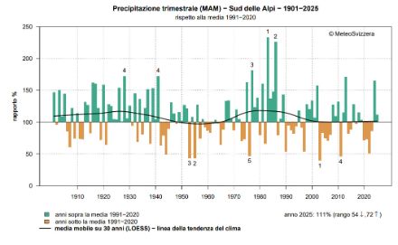 Fig. 2: Andamento del totale delle precipitazioni della stagione primaverile (mesi di marzo, aprile e maggio) dal 1901 al 2025 a sud delle Alpi, rappresentata come anomalia percentuale rispetto alla norma 1991-2020. Fonte: MeteoSvizzera.