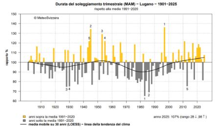 Figura 4: Durata del soleggiamento della stagione primaverile 2025 a Lugano dal 1901 al 2025, rappresentata come percentuale della norma 1991-2020. Fonte: MeteoSvizzera.