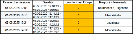 Tab. 1:  Cronologia delle allerte FlashOrage emesse durante l’evento di precipitazioni del 4 e 5 giugno 2025.