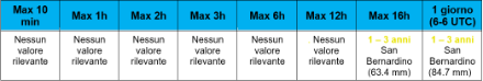 Tab. 2: Periodo di ritorno (in anni) degli accumuli di precipitazione su diversi intervalli temporali per le stazioni a sud delle Alpi e in Engadina. Gli accumuli su diversi intervalli sono calcolati a livello giornaliero. Inoltre, da considerare che per non tutte le stazioni è a disposizione la statistica su tutti gli intervalli temporali inferiori alle 24 ore.
