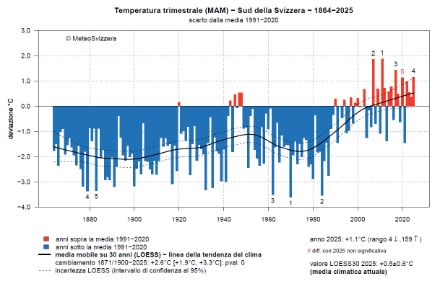 Fig. 1: Temperatura media del versante sudalpino dal 1864 al 2025 per la stagione primaverile (mesi di marzo, aprile e maggio), rappresentata come anomalia rispetto alla norma 1991-2020. Fonte: MeteoSvizzera.