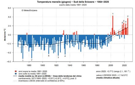 Fig. 1: Temperatura media di giugno del versante sudalpino dall’inizio delle misure nel 1864 al 2025, rappresentata come anomalia rispetto alla norma 1991-2020. La linea nera continua rappresenta l’andamento climatico, le linee nere tratteggiate la sua incertezza.