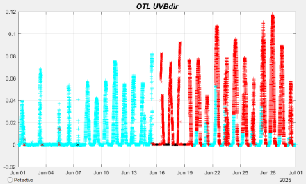 Fig. 5: Plot di controllo delle misure UVBdir
