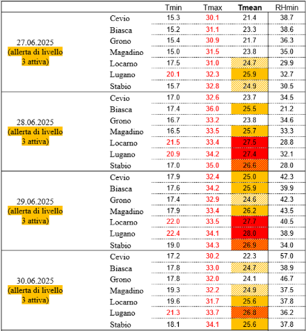 Tab. 1: Temperatura minima, massima e media giornaliera registrate tra il 27 giugno e il 30 luglio 2025. Nell’ultima colonna è riportata l’umidità relativa minima giornaliera. Le notti e i giorni tropicali sono riportati in rosso, le giornate canicolari con temperature medie superiori o uguali a 25 °C rispettivamente 27 °C (soglie allerta di livello 3 e livello 4 se superate per 3 giorni consecutivi) sono evidenziate. I colori tratteggiati evidenziano i valori di temperatura media che raggiungono le soglie di allerta di livello 3 o livello 4 con una tolleranza di 0.5 gradi. Fonte: MeteoSvizzera.