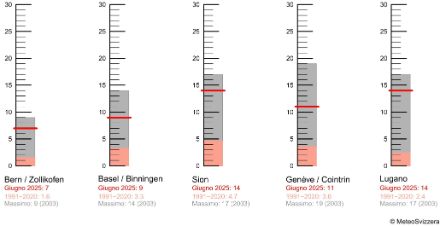 Grafico del numero di giorni tropicali per alcune stazioni di misura di MeteoSvizzera