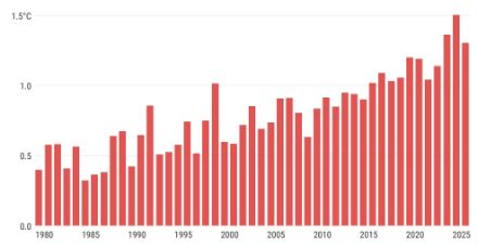 Fig. 2: anomalia della temperatura media globale rispetto al periodo preindustriale 1850-1900 per tutti i mesi di giugno dal 1979 