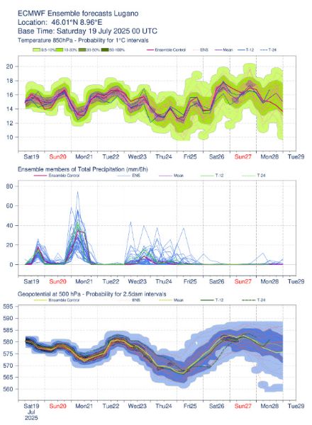 Fig. 4: Previsioni probabilistiche del modello IFS ENS per Lugano. Dall’alto verso il basso: temperatura a 850 hPa, accumulo delle precipitazioni su 6 ore, altezza del geopotenziale a 500 hPa. ECMWF.