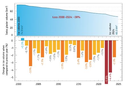 Ghiacciai svizzeri: perdita di ghiaccio del 38% tra il 2000 e il 2024, forti cali nel 2022 e 2023.