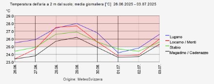 grafico con temperature medie, sopra la norma slavo per i primi giorn i di luglio