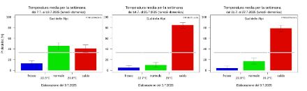 Fig. 3: Evoluzione delle temperature media a sud delle Alpi, espressa in probabilità rispetto alla norma, (linea grigia).