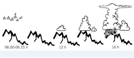 Figura 2: Fasi di sviluppo di un temporale in una tipica giornata estiva con atmosfera instabile, illustrazione cronologica da sinistra a destra. 