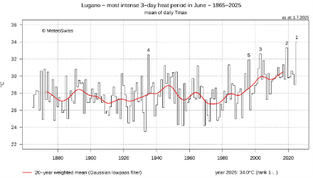 media delle temperature massime giornaliere durante l'intervallo di 3 giorni consecutivi più calde a Lugano. Il valore medio della temperatura massima di 34 gradi misurato durante la prima ondata di caldo del 2025 si colloca al 4° rango nella serie completa di misure e risulta da primato considerando solo il mese di giugno.