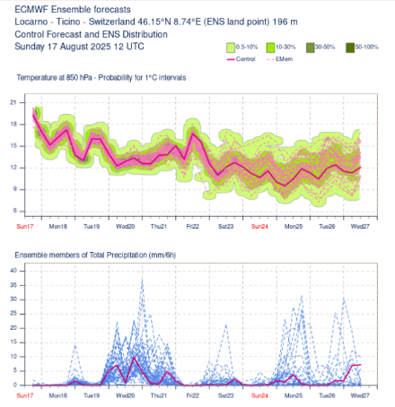 Previsioni d’insieme dell'IFS relative alla temperatura dell'aria a circa 1500 metri di altitudine (in alto) e alle precipitazioni (in basso) per Locarno. Per quanto riguarda le temperature, a partire da sabato gli scenari divergono molto fra loro. Fonte: ECMWF