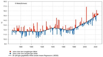 Fig. 1: Temperatura media dell'estate in Svizzera dall'inizio delle misure nel 1864. Il valore dell'estate 2025 è pari a 15,4 °C, cioè di 1,6 °C più elevato rispetto al periodo di riferimento 1991-2020 (aggiornato al 29 agosto). La linea nera indica la tendenza climatica.