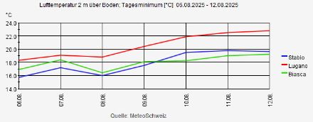 Fig. 3: Andamento delle temperature minime a Biasca, Locarno e Stabio dal 6 al 12 agosto 2025. 