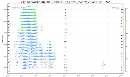 Fig. 3. Profilo del vento derivato dalle misure del radar meteorologico del Monte Lema (Velocity Azimuth Display - VAD) e del radiosondaggio di Novara Cameri. Le barbule colorate rappresentano le velocità del vento derivate dal radar, quelle nere sono derivate dal radiosondaggio.