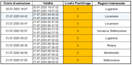 Tab. 1. Cronologia delle allerte per temporali violenti (automatiche) emesse durante l’evento di forti precipitazioni temporalesche del 20 e 21 luglio 2025.