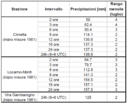 Tab. 2. Accumuli di pioggia significativi e corrispettivo rango mensile.