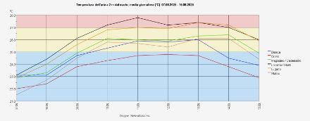 Fig. 1 Andamento delle temperature giornaliere medie per le principali stazioni SwissMetNet a basse quote. Lo sfondo rosso, giallo indica la soglia di allerta (almeno 3 giorni a 25° per un grado 3, almeno 3 giorni a 27° per un grado 4). Sfondo blu senza canicola.