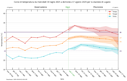 Andamento delle temperature (minima, media e massima) per Lugano, con le misurazioni dal 30 luglio a oggi e le previsioni fino a domenica 17 agosto. Le linee tratteggiate evidenziano i valori di soglia della temperatura media per l'emissione di allerte di livello 3 (25 gradi) e 4 (27 gradi). In entrambi i casi, le soglie devono essere superate per almeno 3 giorni consecutivi sulla maggior parte delle località di pianura. Come si può notare, stiamo flirtando con il livello 4 