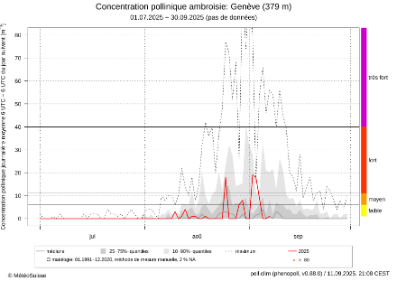 Fig. 3b: Grafico che mostra il ciclo annuale della concentrazione di polline di ambrosia alla stazione di misurazione di Ginevra. Sono indicati i picchi stagionali medi (sfumature di grigio) e massimi (linea tratteggiata), nonché le concentrazioni dell'anno in corso (linea rossa).