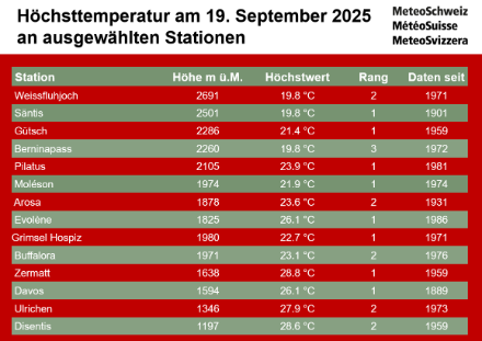 Temperatura massima registrata in alcune stazioni il 19 settembre 2025 (dati fino alle ore 16), elencate in base all'altitudine delle stazioni. Alcune stazioni hanno raggiunto un nuovo record di temperatura per il mese di settembre. Particolarmente significative sono le stazioni di Säntis e Davos, grazie alle serie di misurazioni molto lunghe. «Rang»: posizione nella classifica delle temperature più alte misurate nel mese di settembre.