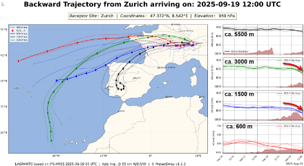 Calcolo dell'origine delle masse d'aria a diverse altitudini che ieri a mezzogiorno si trovavano sopra Zurigo. Soprattutto le masse d'aria comprese tra circa 2000 e 3500 m si sono abbassate maggiormente sotto l'influenza dell'alta pressione, motivo per cui il riscaldamento dell'aria già calda proveniente dalla zona subtropicale è stato localmente più intenso.