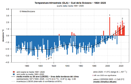 Fig. 1: Temperatura media del versante sudalpino dal 1864 al 2025 per la stagione estiva (mesi di giugno, luglio e agosto), rappresentata come anomalia rispetto alla norma 1991-2020. Fonte: MeteoSvizzera.