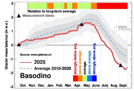 Figura 3: Bilancio di massa giornaliero cumulativo (modellizzato) nell'anno idrologico 2024/2025 (rosso) rispetto alla media e alla distribuzione degli anni 2010-2020. Le date delle misurazioni alla fine dell'inverno e alla fine dell'estate, in base alle quali viene calcolato il bilancio di massa giornaliero cumulativo dell'intero ghiacciaio, sono indicate con triangoli neri. La barra superiore indica i periodi dell'anno con un bilancio di massa nella media (verde), inferiore alla media (arancione/rosso) o superiore alla media (azzurro/blu scuro). 