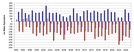 Fig. 1. Bilancio di massa del Ghiacciaio del Basodino: accumuli invernali (blu), perdite estive (rosso) e bilancio (viola) in cm d’acqua equivalente (aggiornato con le misure del 6.9.2025).