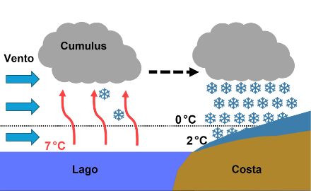 Fig. 2. Schema che illustra la formazione di un rovescio dovuto all'effetto lago. Questo può capitare sui gradi laghi, sul mare in prossimità delle zone costali ma anche in mare aperto. A dipendenza delle temperature alle quote più basse le precipitazioni possono cadere sottoforma di neve o di pioggia.