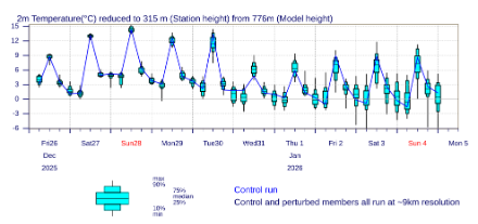 Previsione ensemble delle temperature massime e minime per Lugano secondo il modello IFS. Fonte: ECMWF
