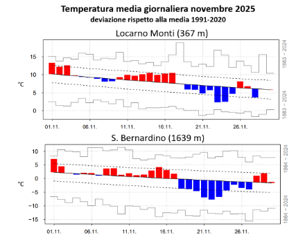 Fig. 2: Andamento della temperatura media giornaliera in novembre 2025 a Locarno Monti (sopra) e a San Bernardino (sotto). Le barre rosse (blu) denotano valori superiori (inferiori) alla norma 1991-2020, rappresentata dalla linea nera continua. Le linee tratteggiate mostrano la deviazione standard, mentre le barre grigie gli estremi del periodo 1864-2024 (1883-2024 per Locarno Monti). Fonte: MeteoSvizzera.