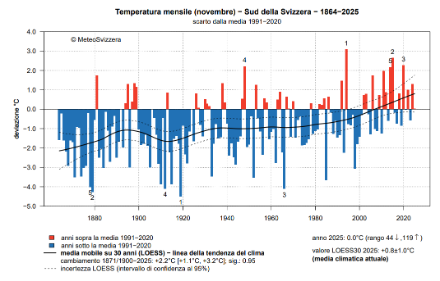 Fig. 1: Temperatura media di novembre del versante sudalpino dall’inizio delle misure nel 1864 al 2025, rappresentata come anomalia rispetto alla norma 1991-2020. Novembre 2025 ha fatto registrare esattamente il valore corrispondente alla media 1991-2020. La linea nera continua rappresenta l’andamento climatico, le linee nere tratteggiate la sua incertezza. Fonte: MeteoSvizzera.